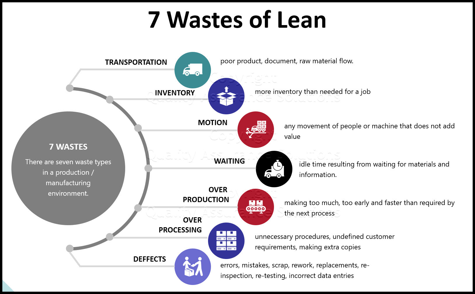 Learn the 7 Wastes of Lean with this article. 