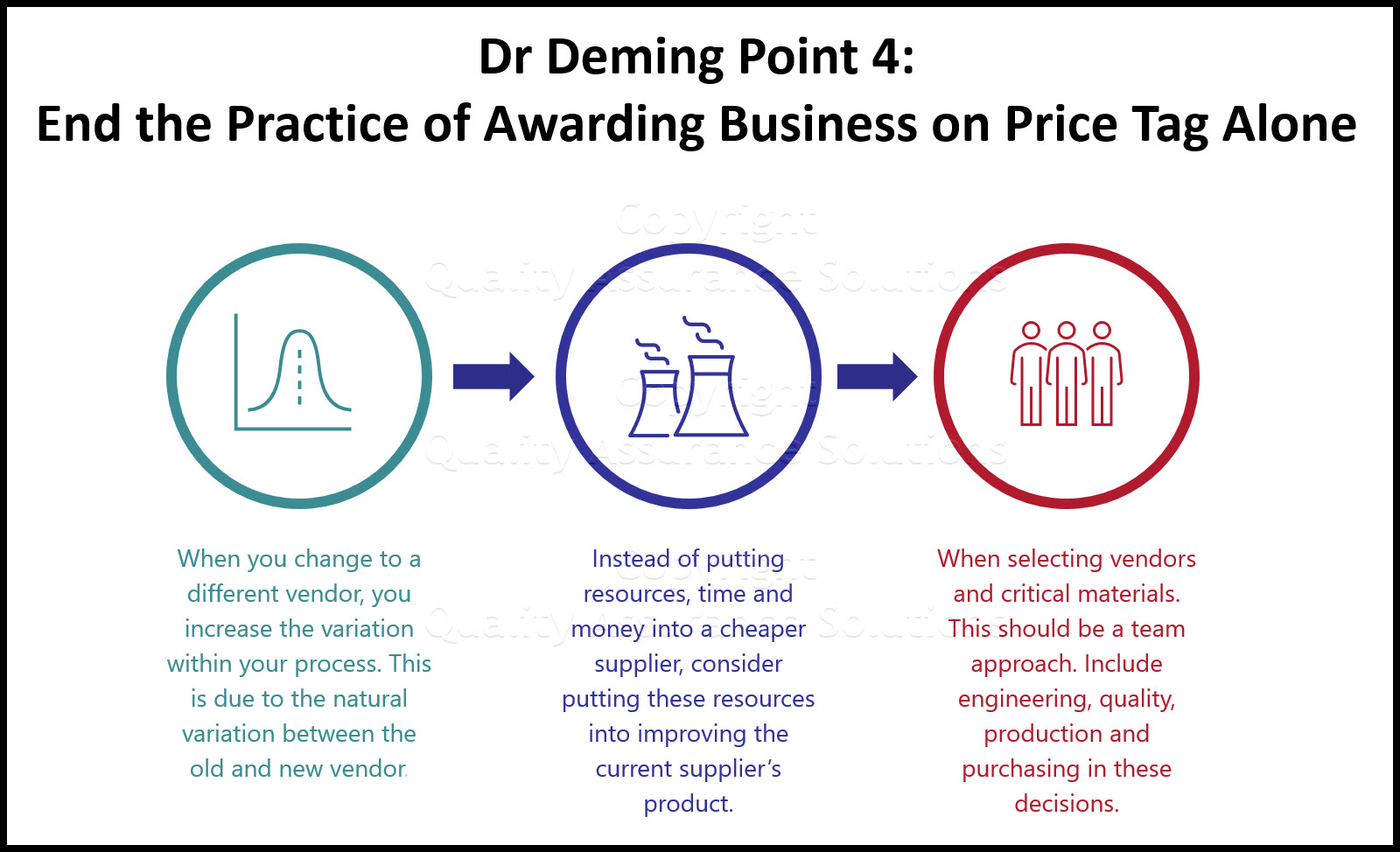 This is Dr. Deming Point 4. Learn how awarding business based on price tag alone can hurt your business. 