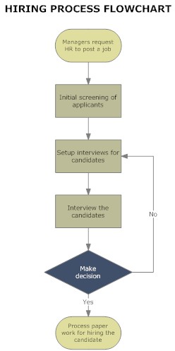 Flowchart Samples in Quality Assurance