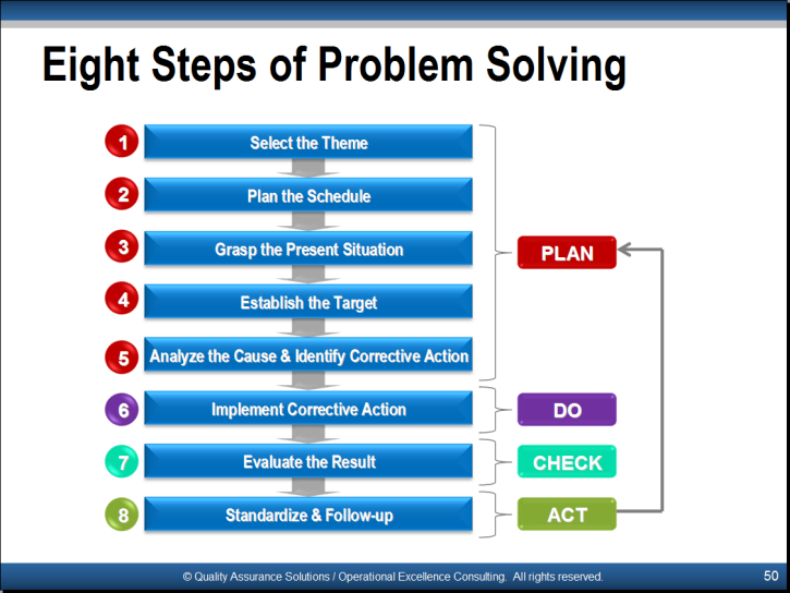 Lean problem solving zele 1107