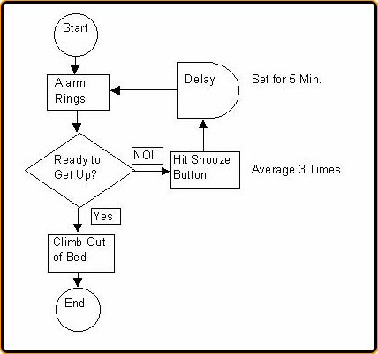 When to use a Flow Chart, discusses method and informational videoo