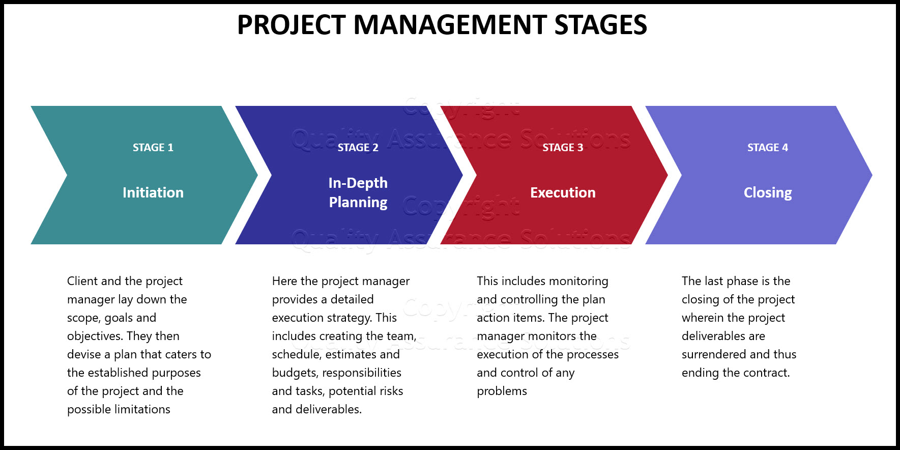 Page descrubes the phases of project management methodology and the importance of project managment software