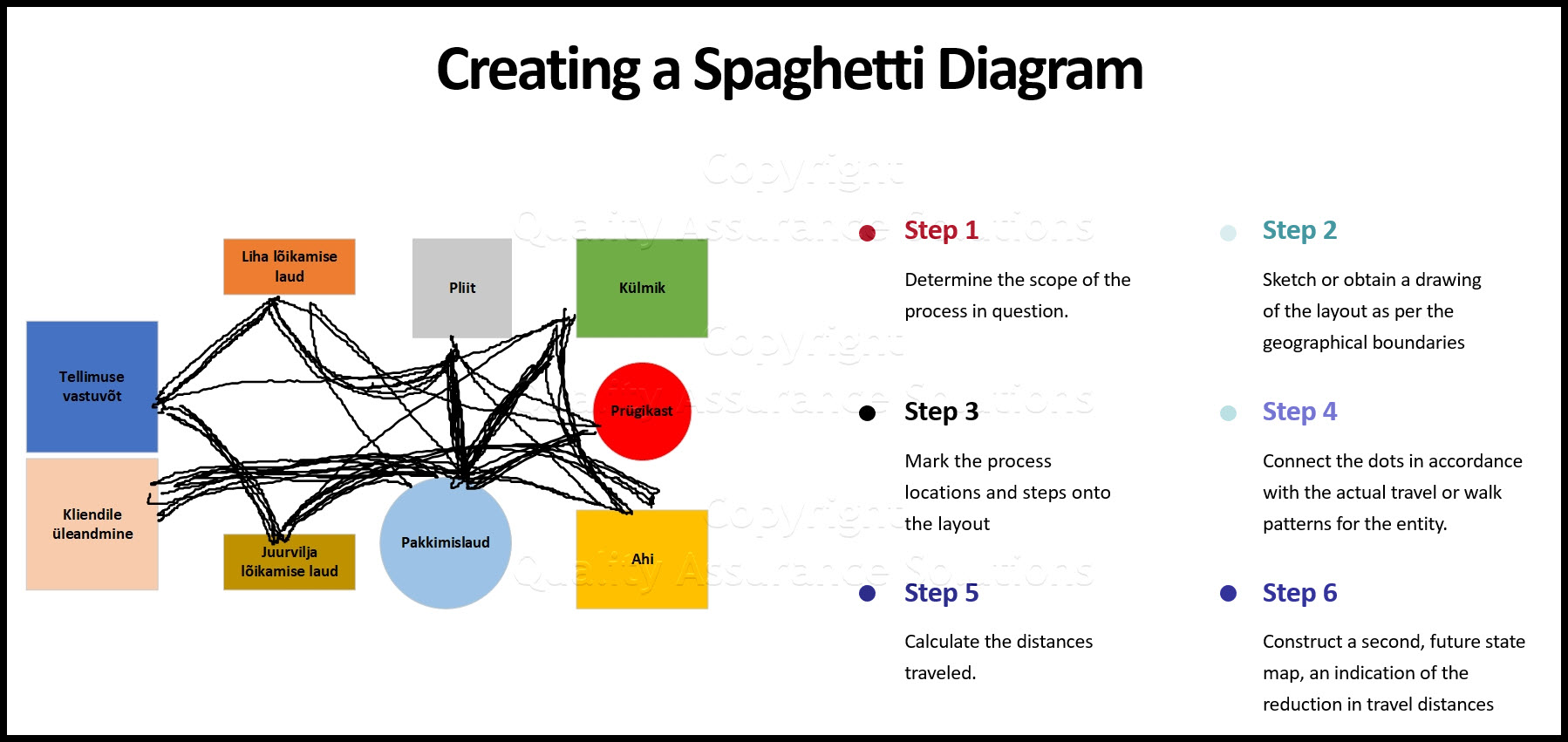 Spaghetti Map or Physical Process Map is the simplest Lean Sigma tool. It demonstrates the physical flow of an entity or multiple entity types