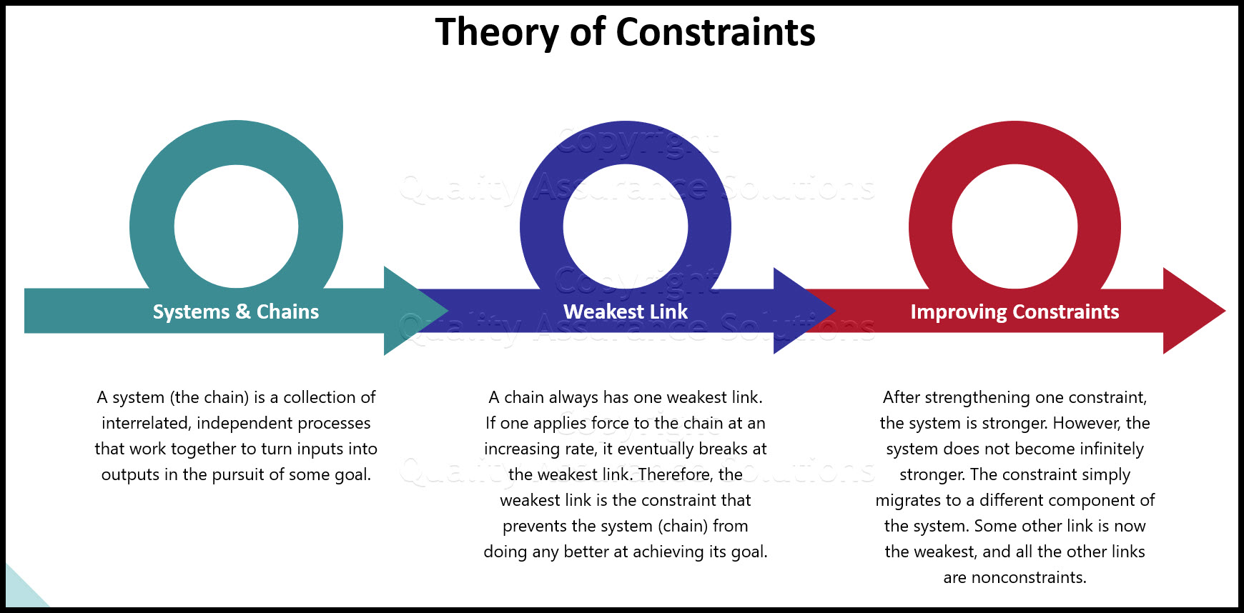 See our article on Theory of Constraints. Every system keeps at least one constraint that limits the system outputs
