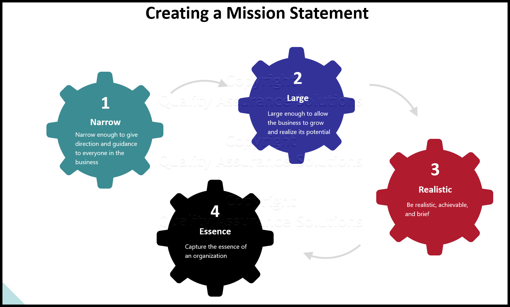 Learn to create company mission statements. Article covers benefits of well written mission statements, it defines mission statement; it covers development, questions to consider, and includes multiple samples of company mission statements.