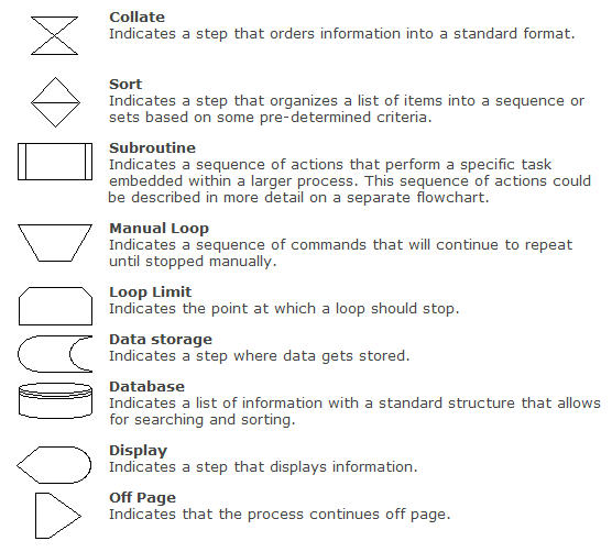 Flowchart shapes and description image.