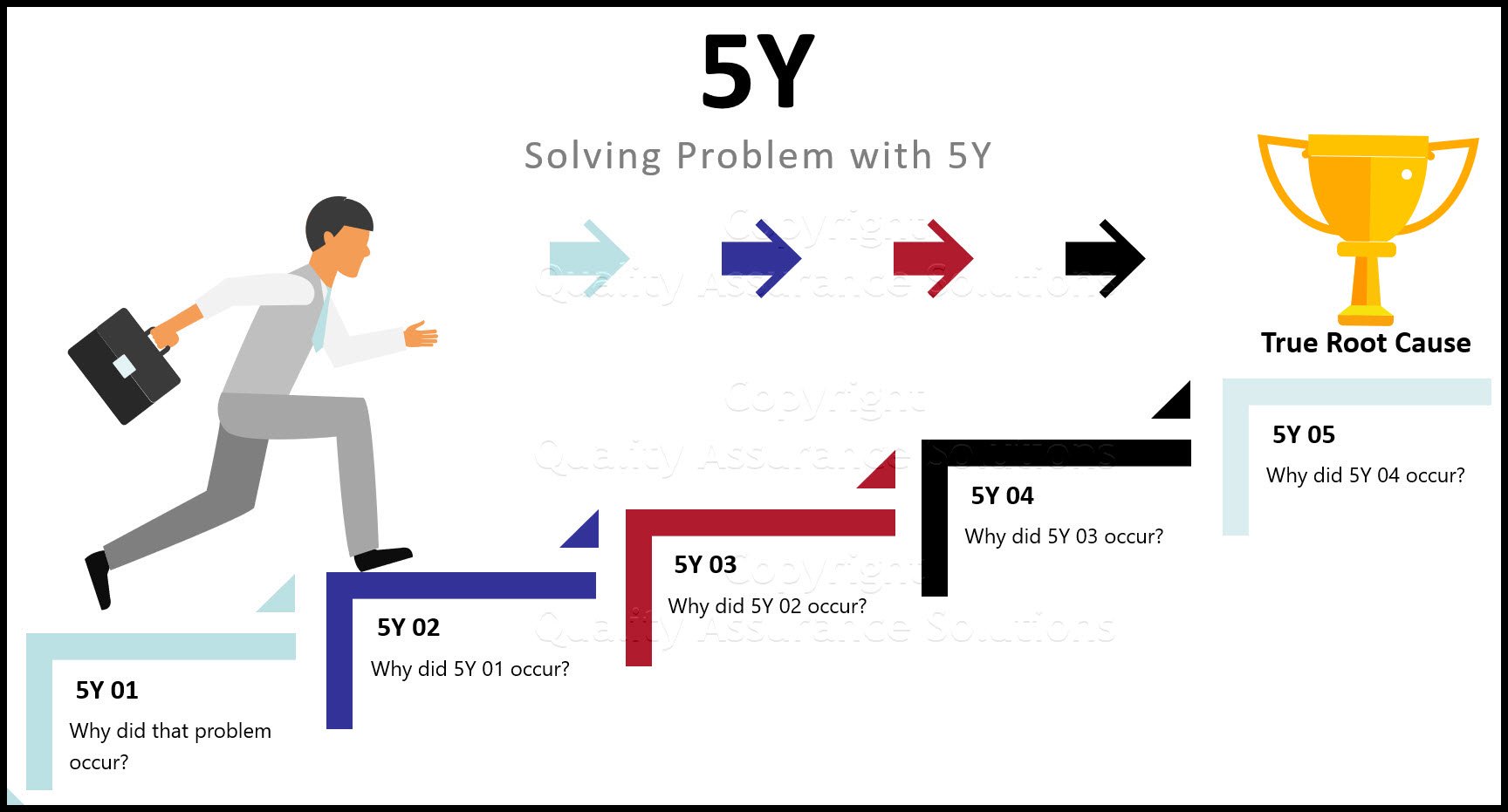Learn 5 why problem solving and how this connects to 8D problem solving. See how to use 5Y analysis for customer corrective actions.
