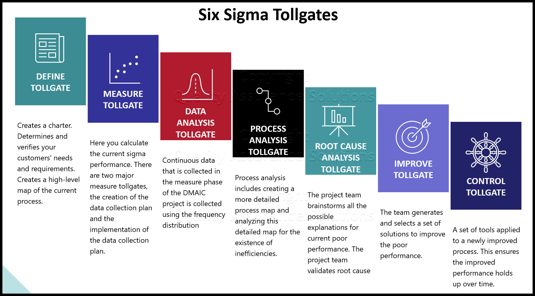 There are a total of seven tollgates within Six Sigma. Three of these are Analysis tollgates: Data Analysis, Process Analysis, and Root Cause Analysis. 