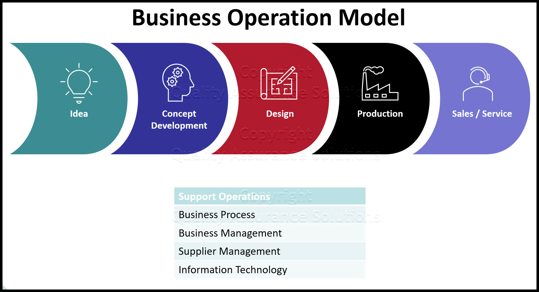 Know Business Operation Model is the 1st step to understand business excellence