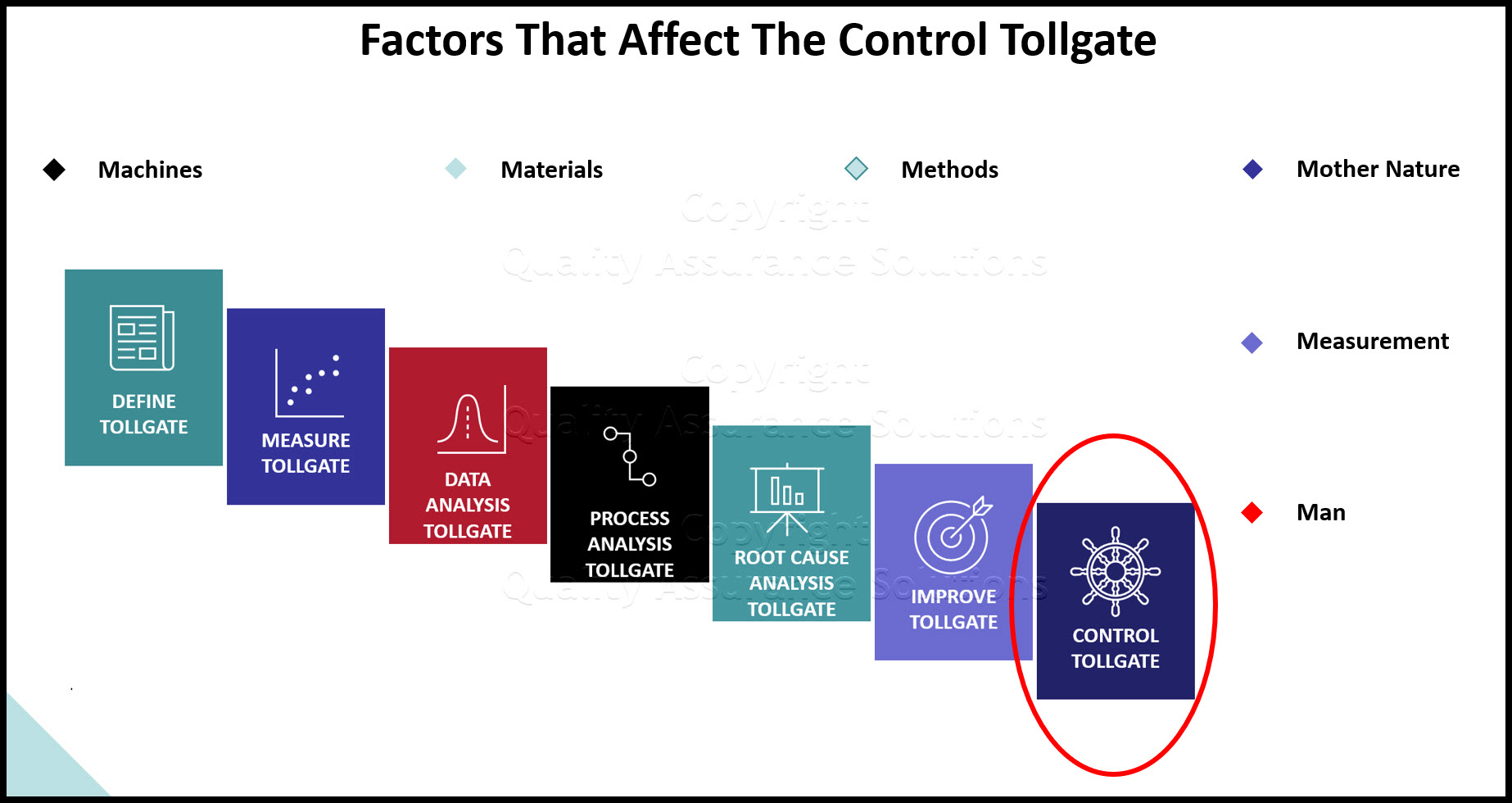 The Control Tollgate is an element of the Six Sigma process. Learn the 5Ms and 1P that contribute to it. 