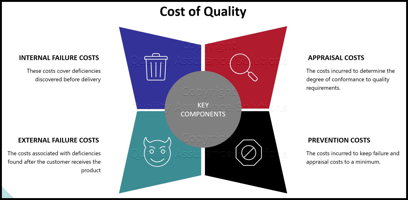 Learn the 4 categories of Cost of Quality. Start tracking your quality assurance actions with monetary terms.