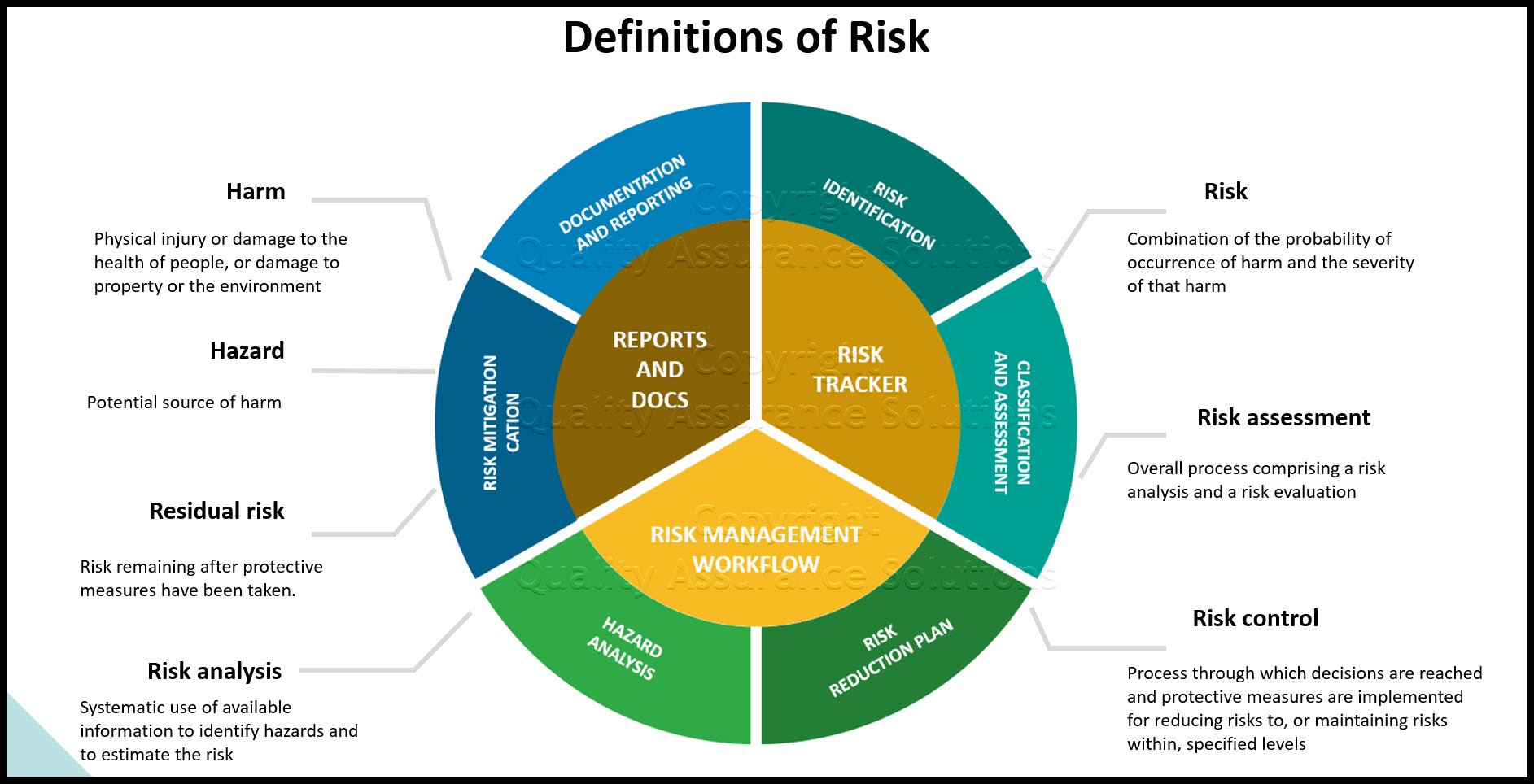 Learn the definition of risk management, risk analysis, risk evaluation and risk control. This definitions are important for quality systems. 