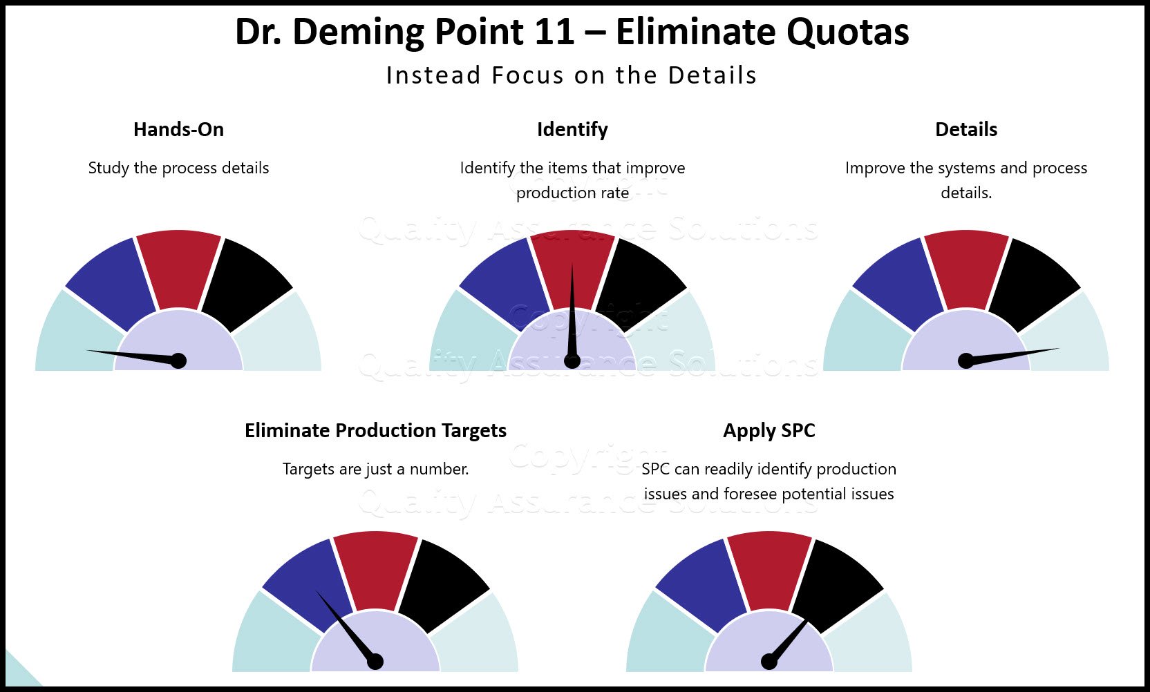 Learn Dr Deming Point 11, one of Deming 14 points, which stresses to eliminate numerical quotas