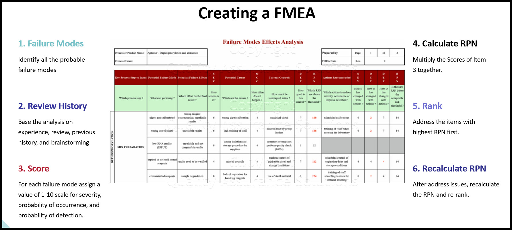 FMEA helps identify Risks within your organizaion. Based on the FMEA data you can create a plan to prevent possible issues. 