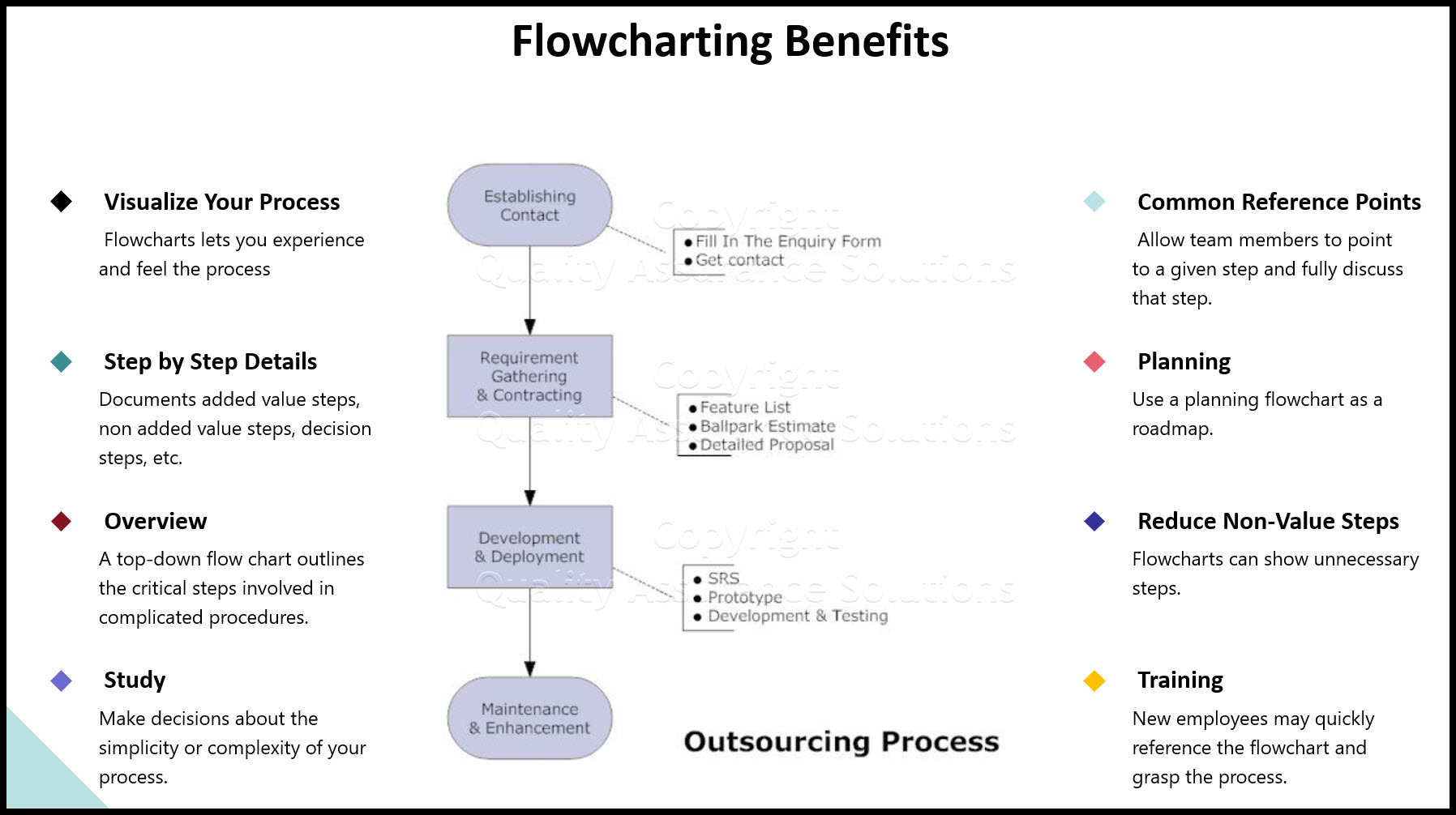 See our flowchart samples and flowchart benefits. Flowcharts are a critical tool for continuous improvement, documentation systems and other general quality assurance systems. 