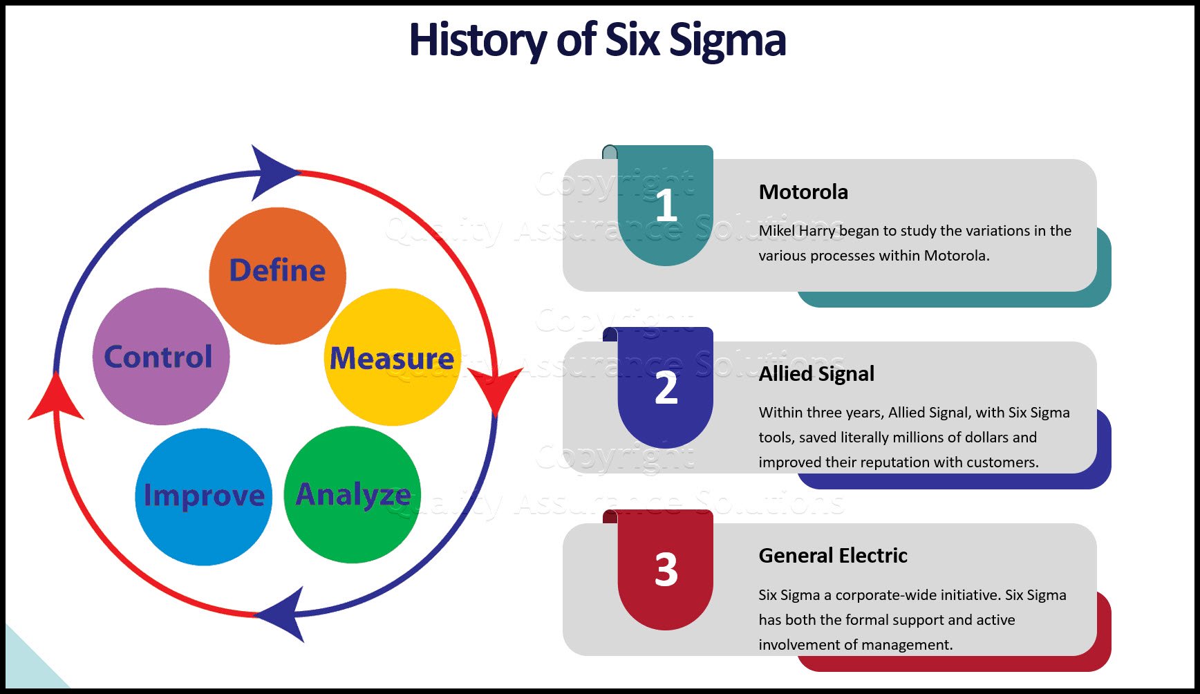 History of Six Sigma : Started at Motorola but popularized in the 1990s by AlliedSignal and General Electric.