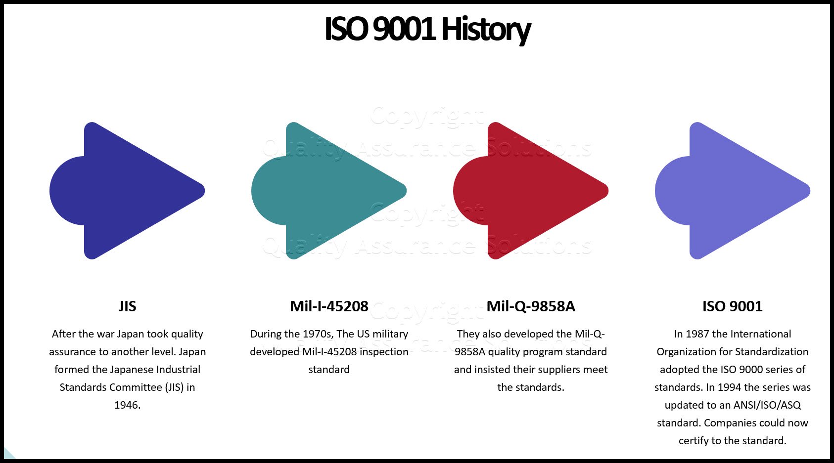 An ISO 9001 overview and history of the standard. Discusses prior quality assurance management standards and the evolution of ISO 9001. 