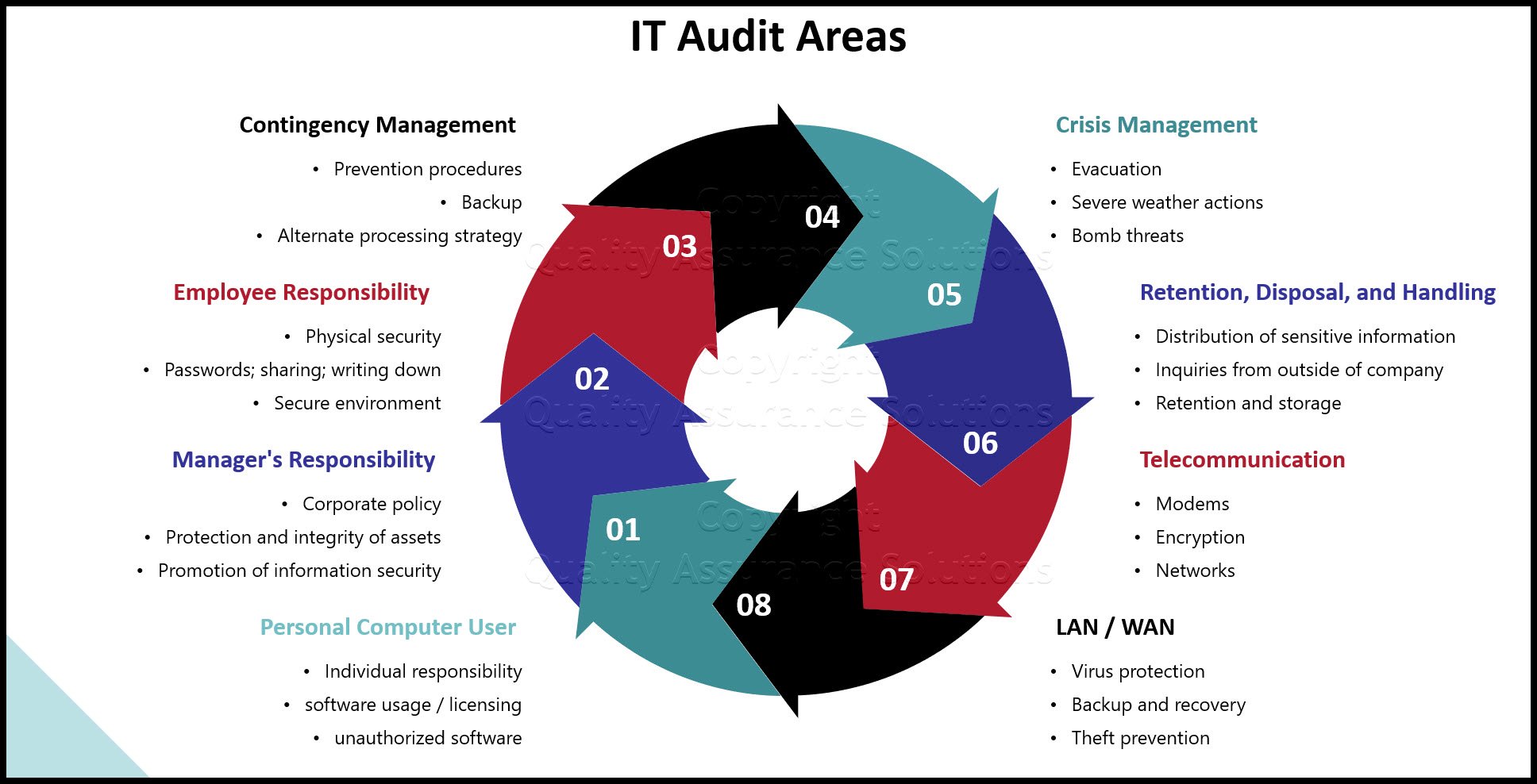 This article provides the key elements to include in an IT audit program. It considers current situation assesment, high level needs, organizational needs, PC user issues, manager responsibility, contigency, crisis, risk and a host of other issues.