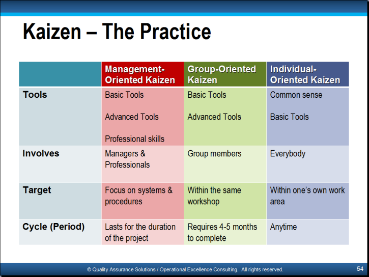 The effects of kaizen to improve productivity