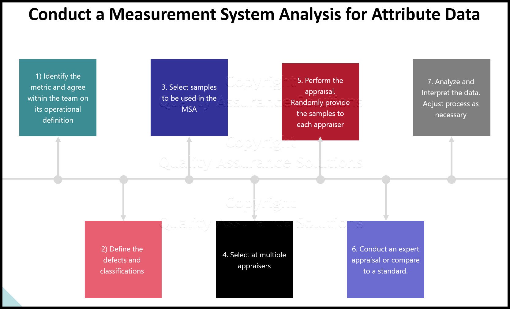 An overview of MSA Attribute data and how MSA data affects your processes