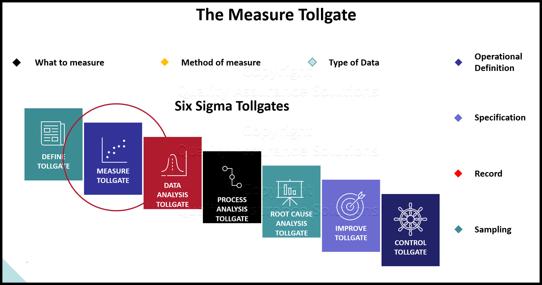 Six Sigma Measure Tollgates :  the creation of the data collection plan and the implementation of the data collection plan.