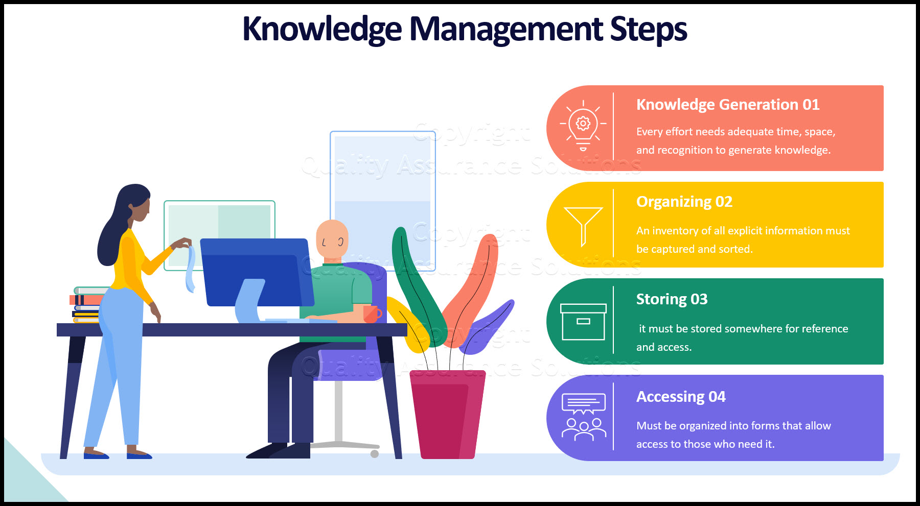 Planning for Knowledge Management (the collective knowledge including skills, data, and information) of an organization. 
