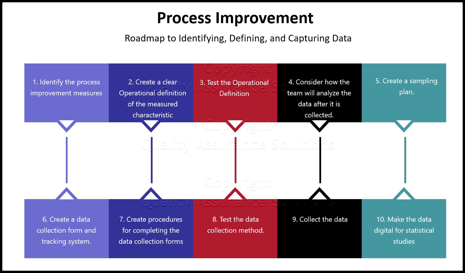 Lean Sigma is different to many traditional Process Improvement initiatives in its reliance on data to make decisions