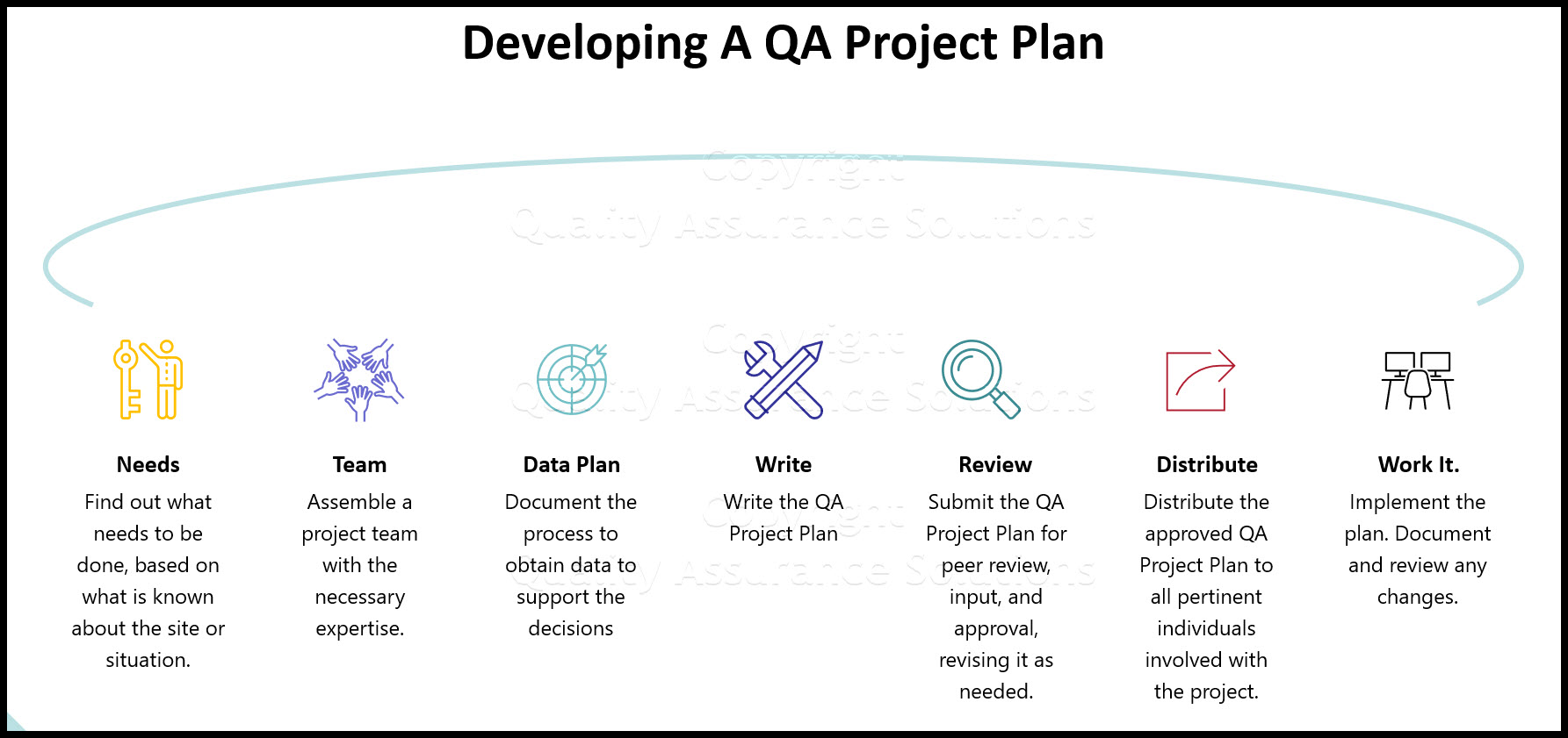 A QA Project Plan describes the necessary QA procedures, quality control(QC) activities, and other technical activities that will be implemented for a specific project or program.This article covers all the important elements to create the plan.
