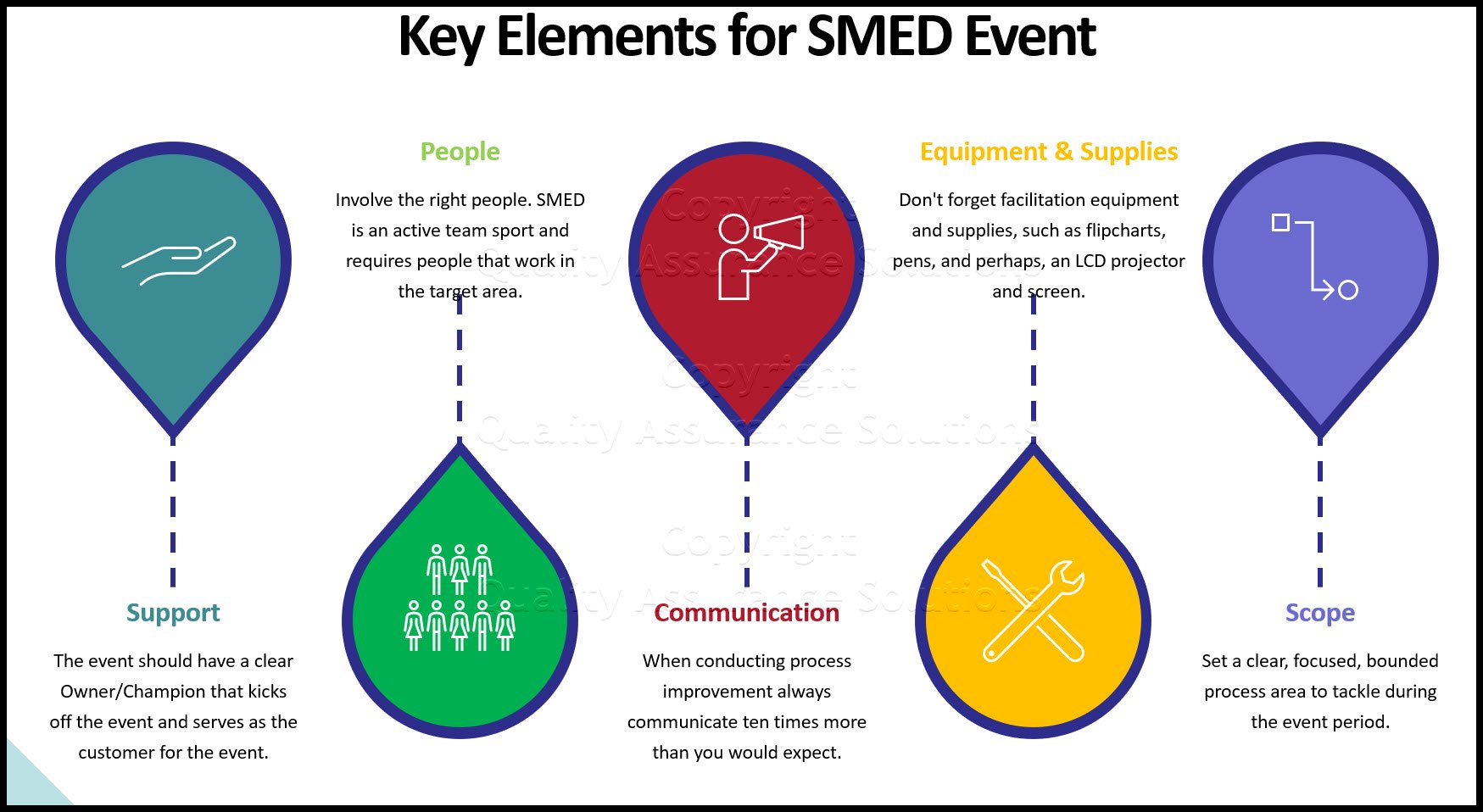 SMED: Rapid changeover or rapid setup is also known asSingle Minute Exchange of Dies (SMED) and was devised by ShigeoShingo