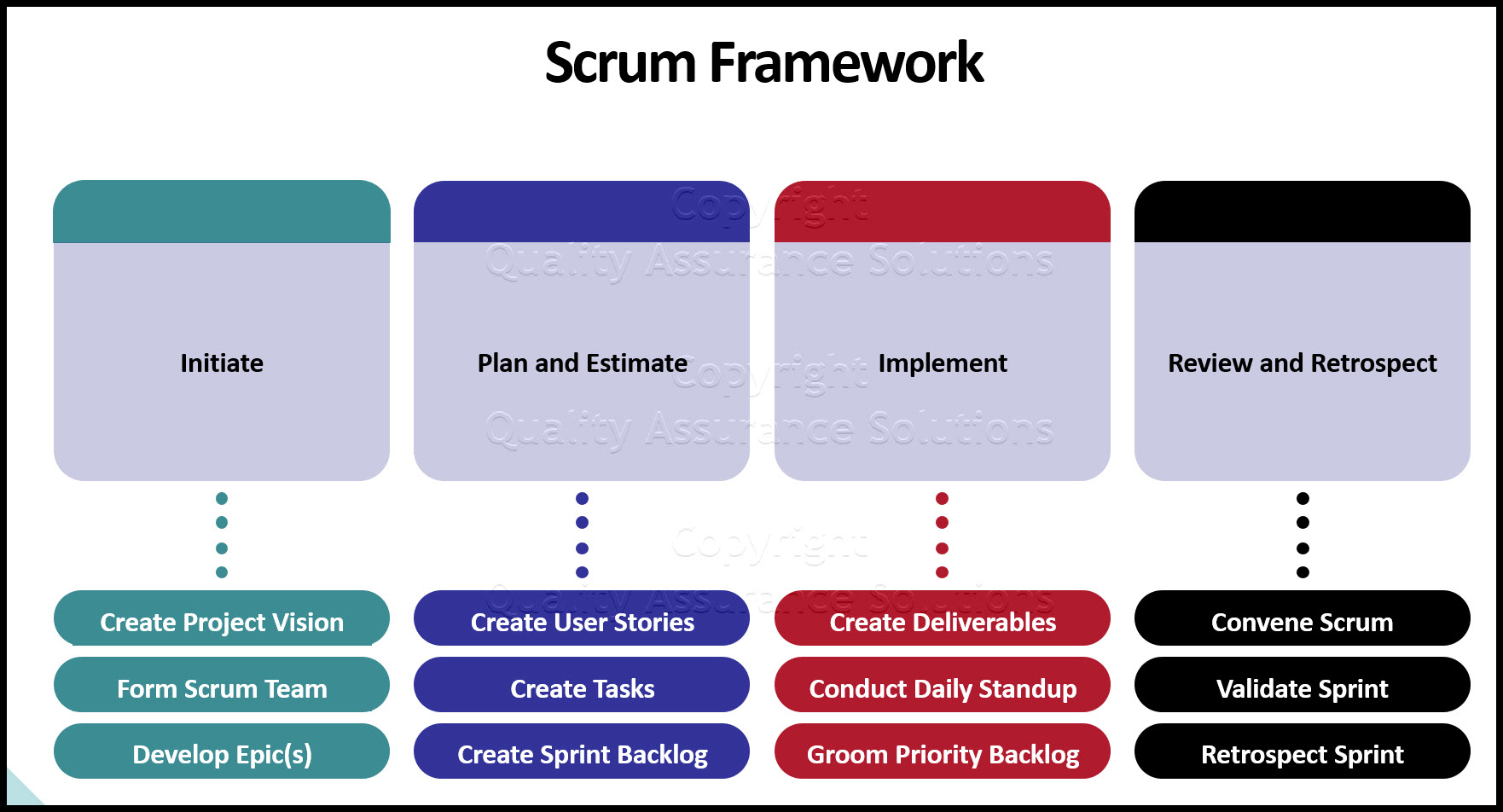 Review the Scrum processes including planning, estimating, review, retrospect and release