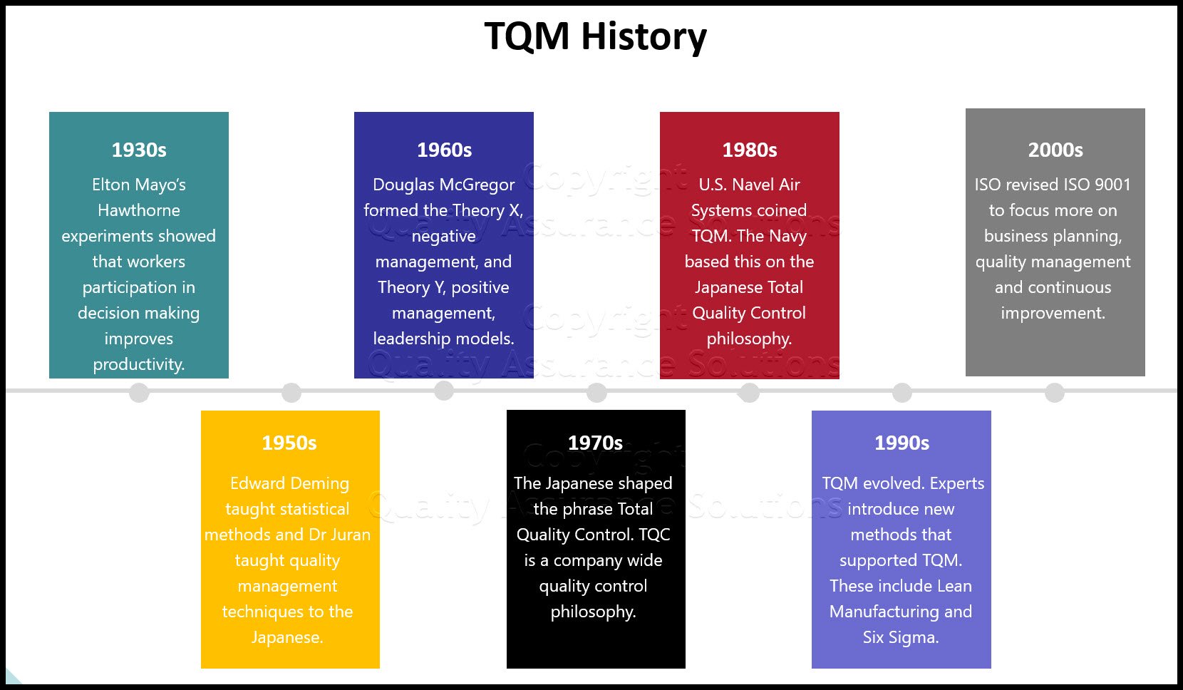 Page discusses TQM history. Also discusses total quality management key concepts and benefits. Review this page for the history of TQM. 
