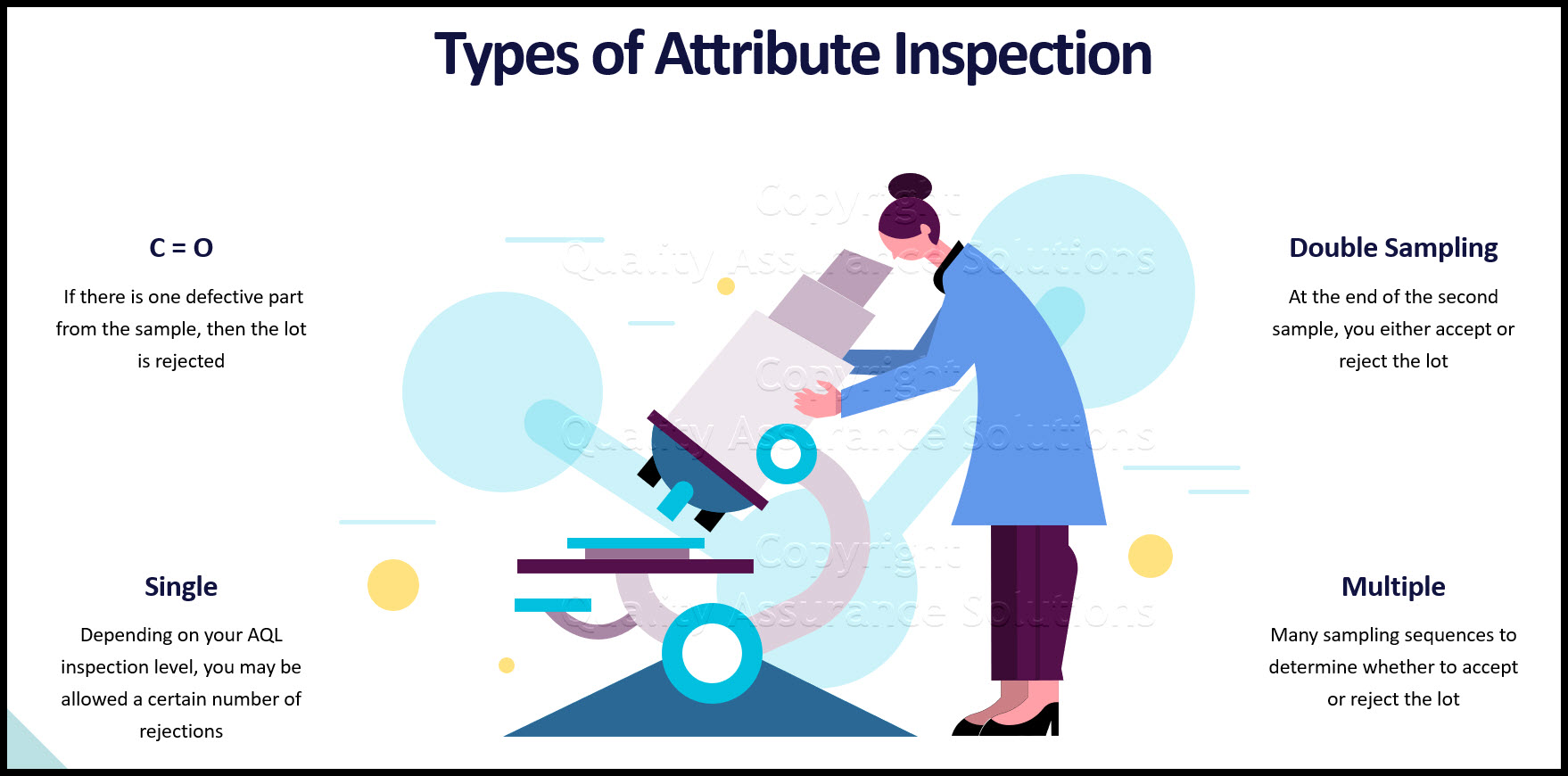 Is attribute sampling confusing? Do you want to know the different types of sampling? This article discusses attribute plans.