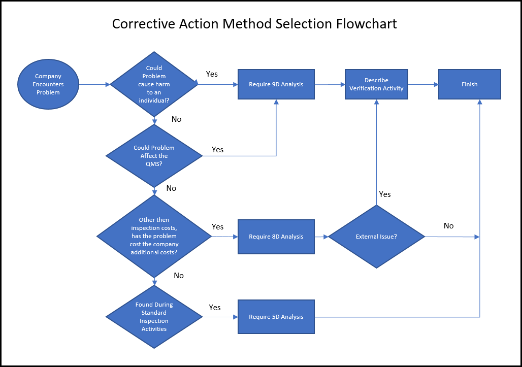 Corrective Action Form and Choosing the right Method