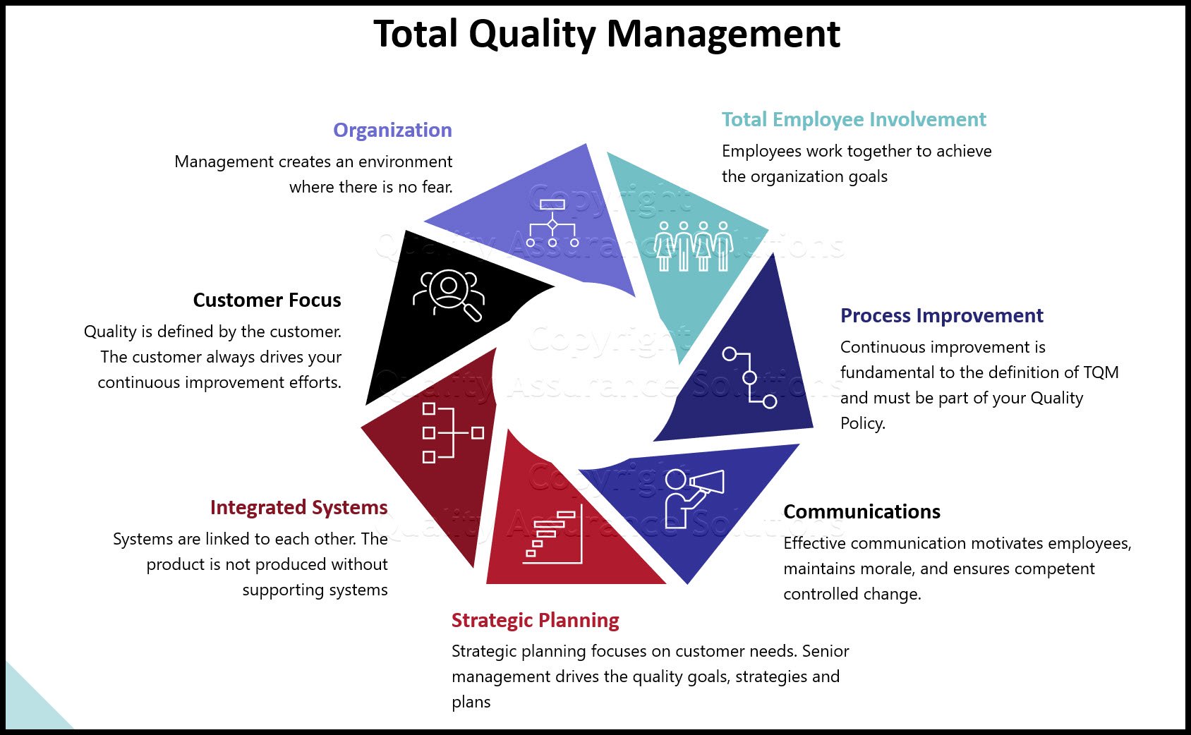 Do you need the definition of TQM or Total Quality Management? TQM, ISO 9001 and Quality Assurance are all linked together. See here for TQM elements