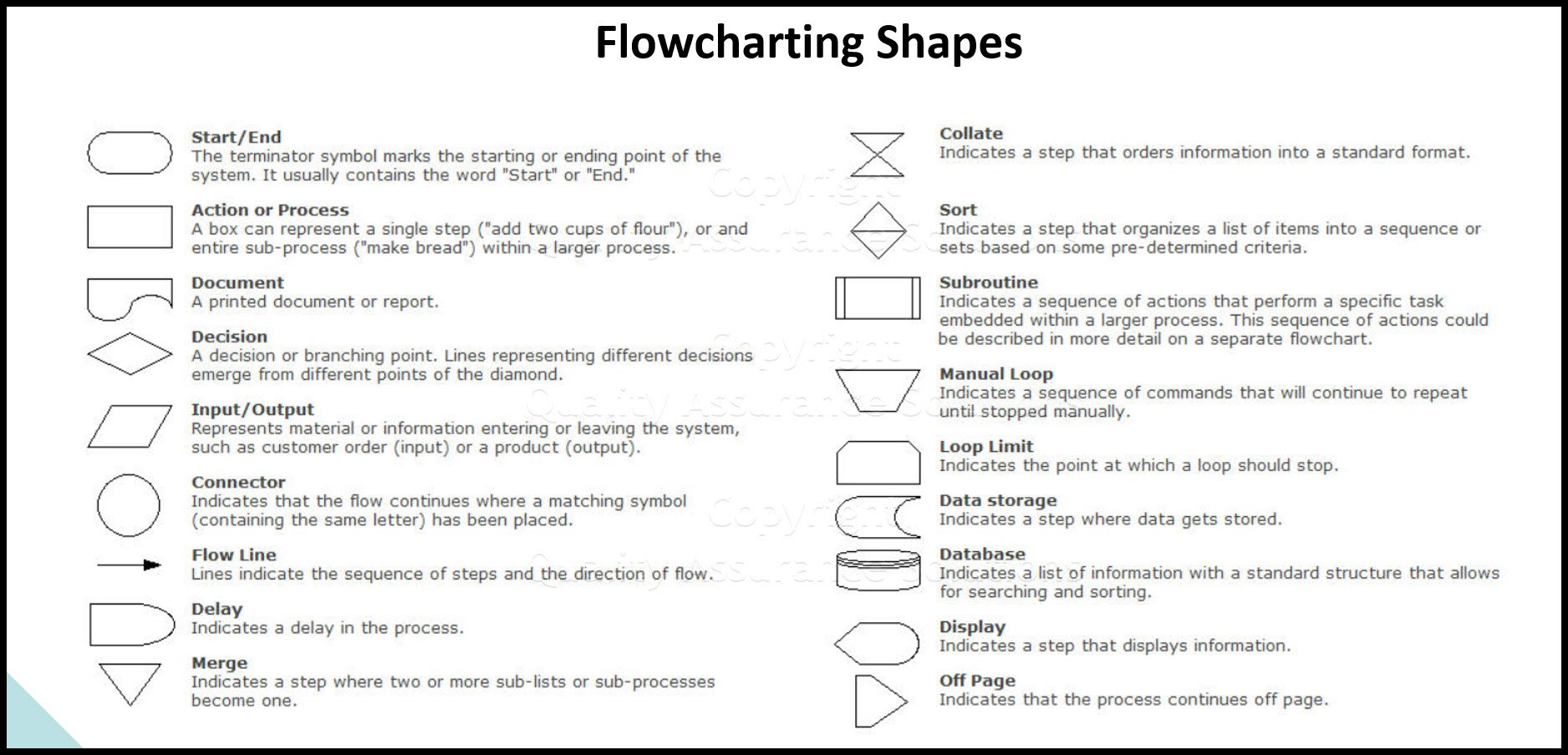 This page provides examples of flowchart shapes and descriptions for the flowcharting shapes