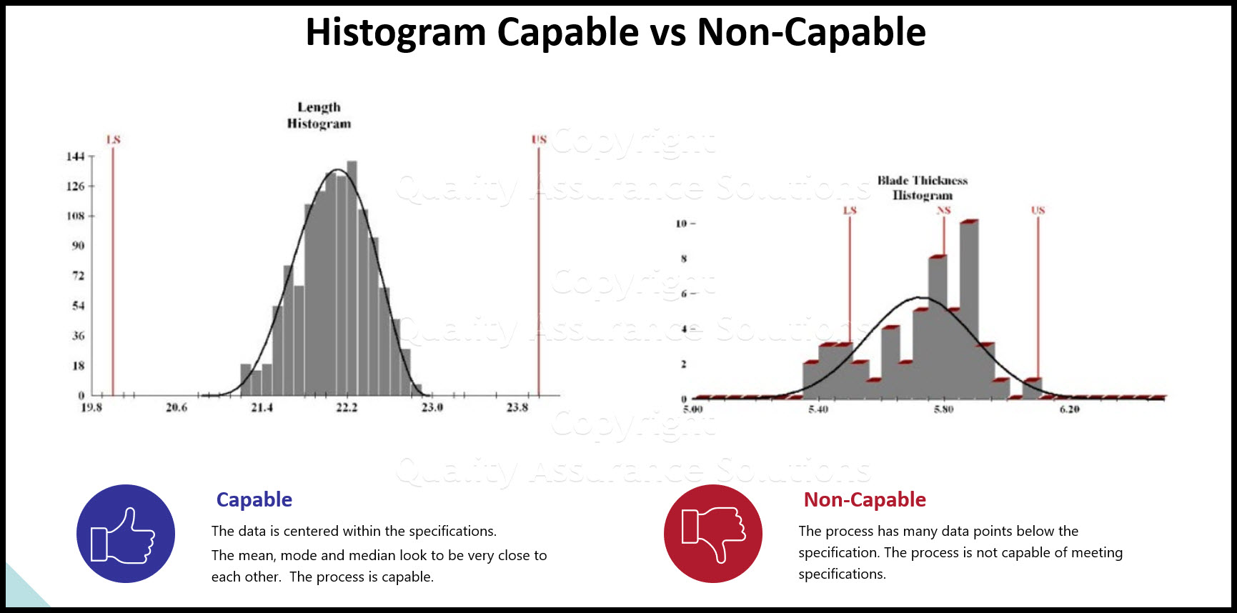 See our histogram examples. We discuss normal distribution and how it applies to quality assurance. Histograms are a key process improvement tool. 