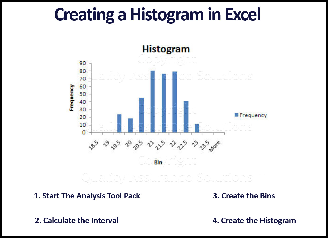 Follow these steps to create a Histogram in Excel. This includes turning on data analysis, creating bins, and sorting data. 