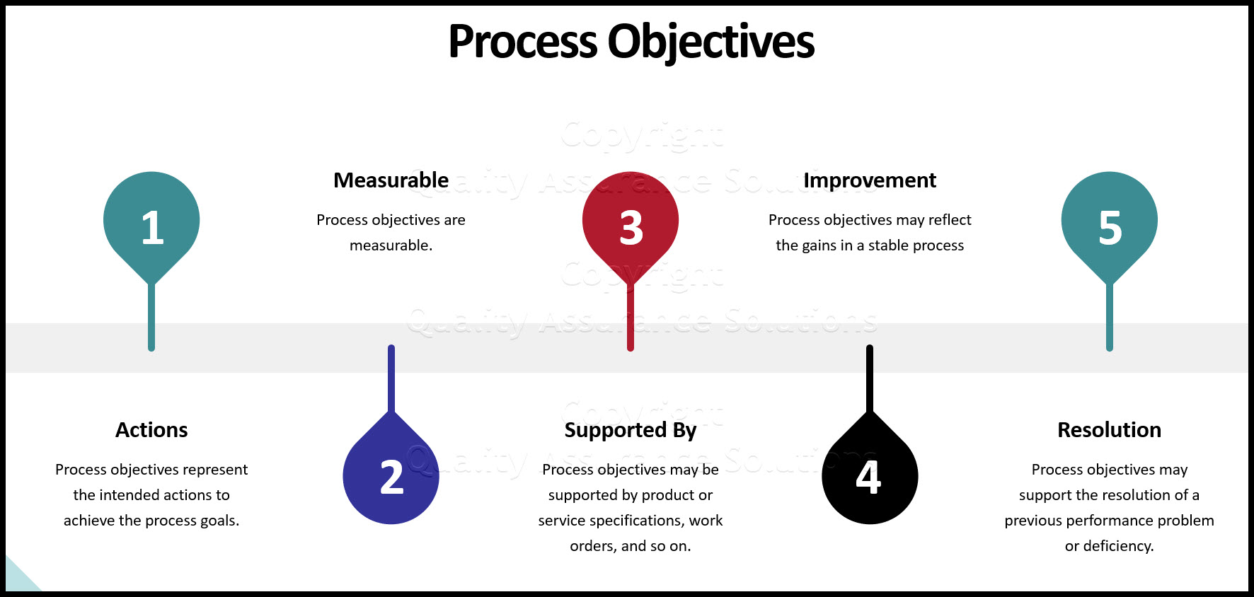 Process planning is the 1st step in Business Process Management