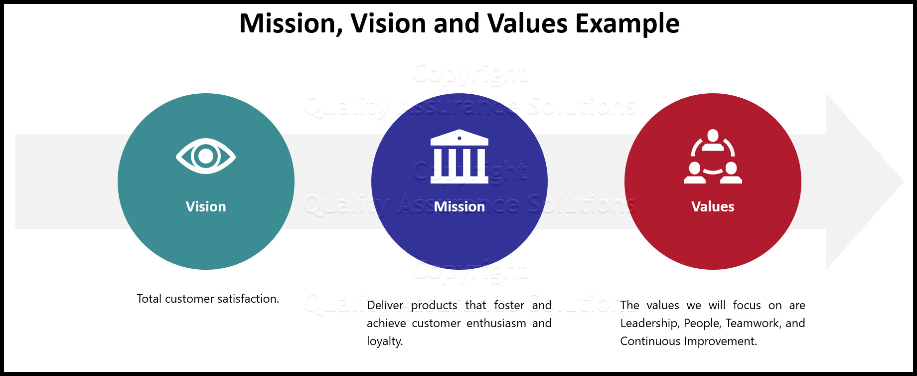 Review this sample business model for a small to medium size business. It covers vision, mission, values, objectives, and strategies.