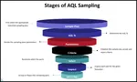 Learn about AQL Sampling. Page describes the step by step solution to implementing an inspection sampling plan. 