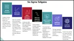 There are a total of seven tollgates within Six Sigma. Three of these are Analysis tollgates: Data Analysis, Process Analysis, and Root Cause Analysis. 