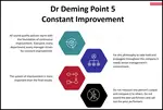 Dr Deming Point 5 views on constant improvement. Improve constantly and forever the system of production and service.