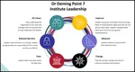 Learn Dr Deming Point 7 - Institute Leadership. Article discusses important leadership attributes.