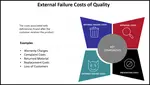 External Failure Costs associated with deficiencies that are found after the shipment of the product.
