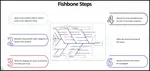 Learn the steps to create a Fish Bone diagram. 