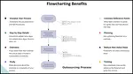 See our flowchart samples and flowchart benefits. Flowcharts are a critical tool for continuous improvement, documentation systems and other general quality assurance systems. 