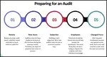 Review this IT audit tool and guide. We cover scope, physical, access control, data and applications security issues. Learn what to look for and questions to ask during the audit. We also cover what to do prior and during an IT audit. 