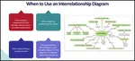 Learn the steps to create an interrelationship diagram. Article also provides insight on when to use it too. 