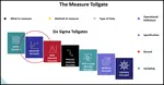 Six Sigma Measure Tollgates :  the creation of the data collection plan and the implementation of the data collection plan.
