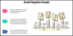 Negative people are emotional vampires in business and life.  Negative and difficult people must be avoided at all costs.